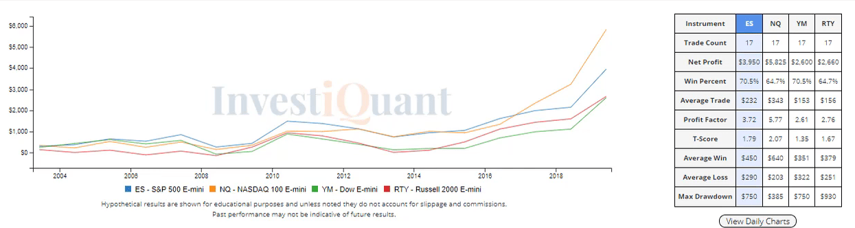 Seasonality study of the 2nd Trading Day of June